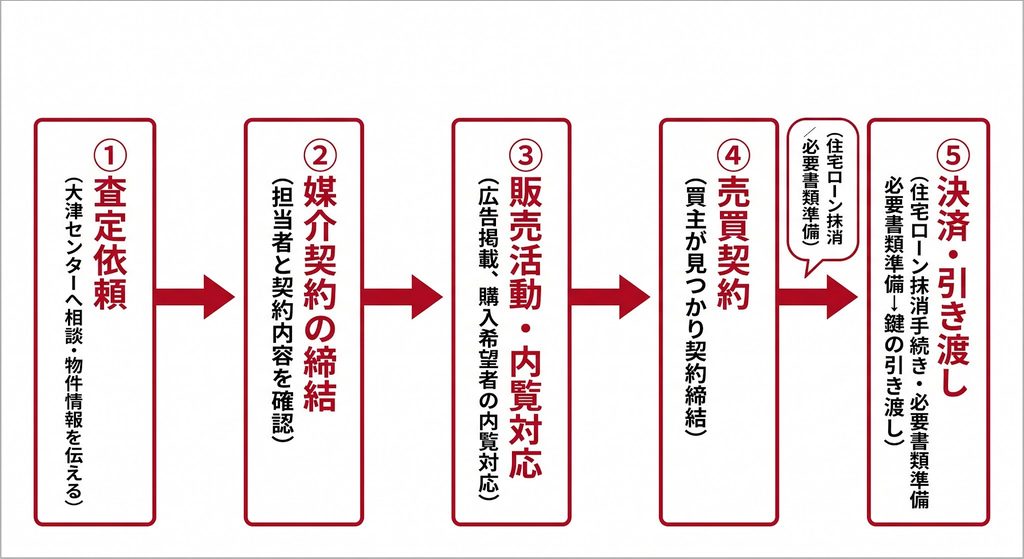 不動産の売却手順を示す①〜⑤の赤枠フロー図。④と⑤の間に「住宅ローン抹消」の補足吹き出し付き。