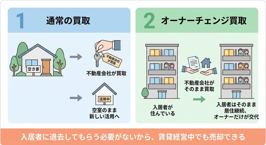 通常の買取とオーナーチェンジ買取の違いを左右で比較した、賃貸経営中の売却を解説する図解イラスト。