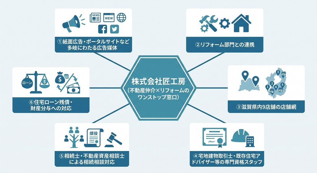 株式会社匠工房の6つの強みを中央から放射状に配置したシンプルな概念図。