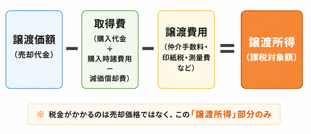 不動産売却の譲渡価額から取得費と譲渡費用を差し引き、譲渡所得を算出する計算式の図解