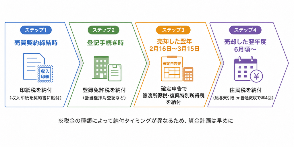 不動産売却後の印紙税・登録免許税・譲渡所得税・住民税の納付時期を示したタイムライン図