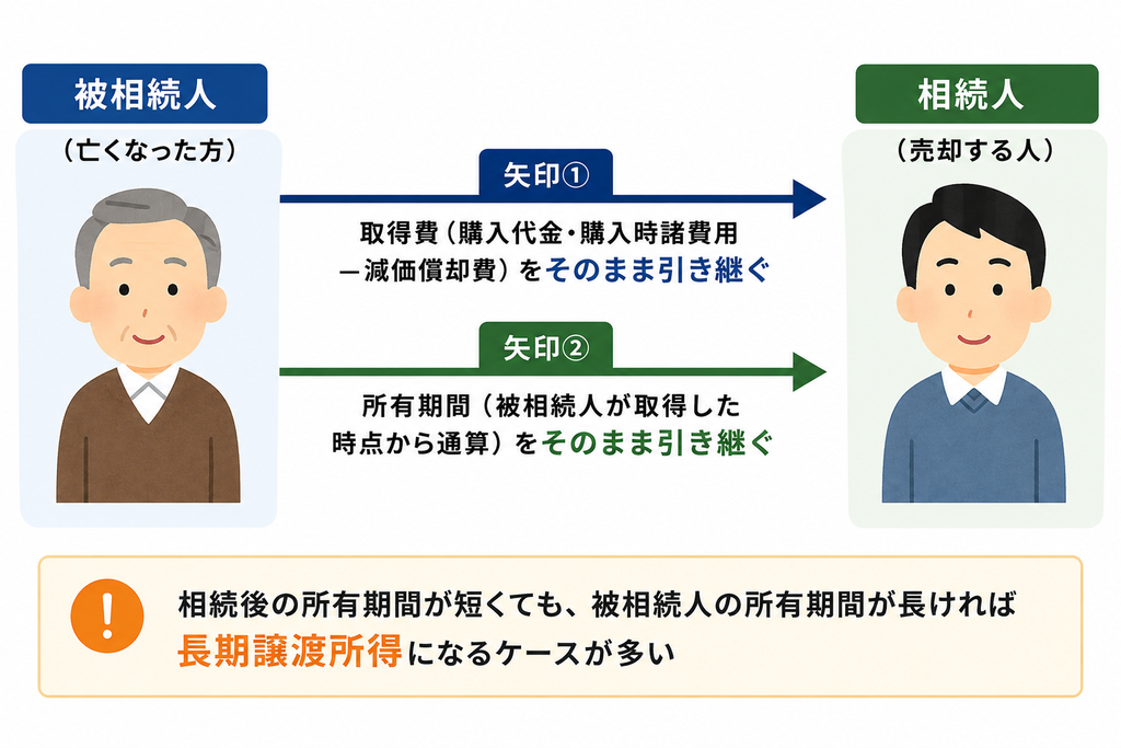 相続した不動産の取得費と所有期間を被相続人から相続人へ引き継ぐ仕組みを示した図解