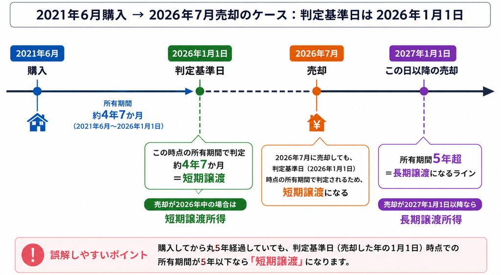 2021年6月購入の不動産を2026年7月に売却した場合の短期・長期譲渡所得の判定基準を示す図解