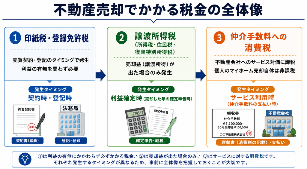 不動産売却でかかる印紙税・譲渡所得税・仲介手数料の消費税と発生タイミングを示した図解