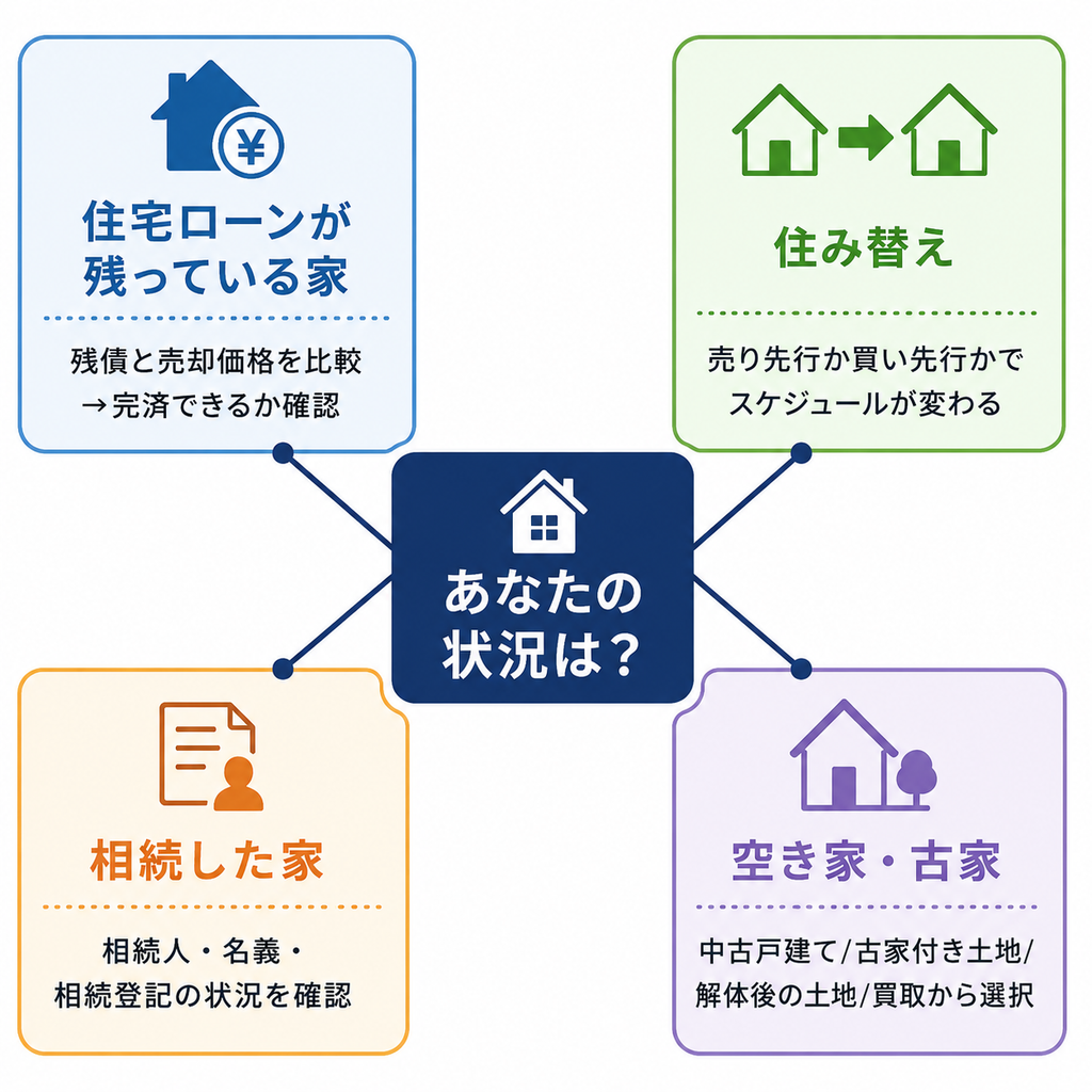 家の売却時に確認すべき4つの状況を住宅ローン・住み替え・相続・空き家に分類した図解