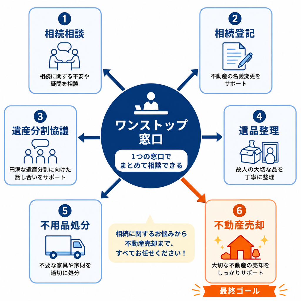 相続や売却について1つの窓口で相談できるイメージ