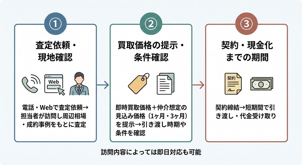 横に並ぶ3つのステップで不動産査定から契約・現金化の流れと注記を分かりやすく解説したフロー図。