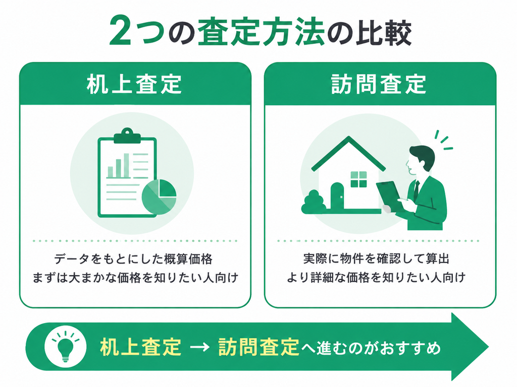 机上査定と訪問査定の比較