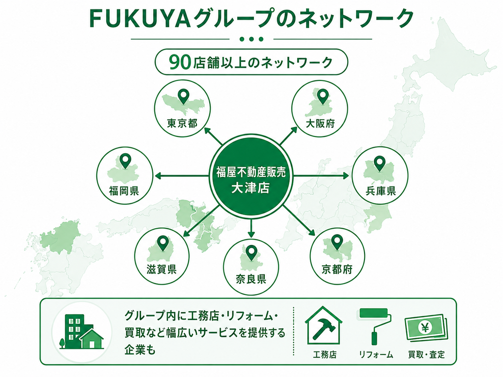 FUKUYAグループのネットワーク
