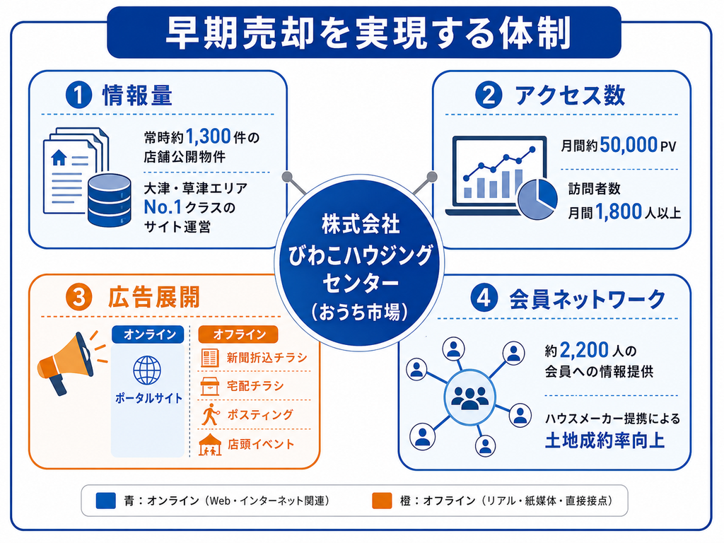 早期売却を実現するためのびわこハウジングセンターの体制
