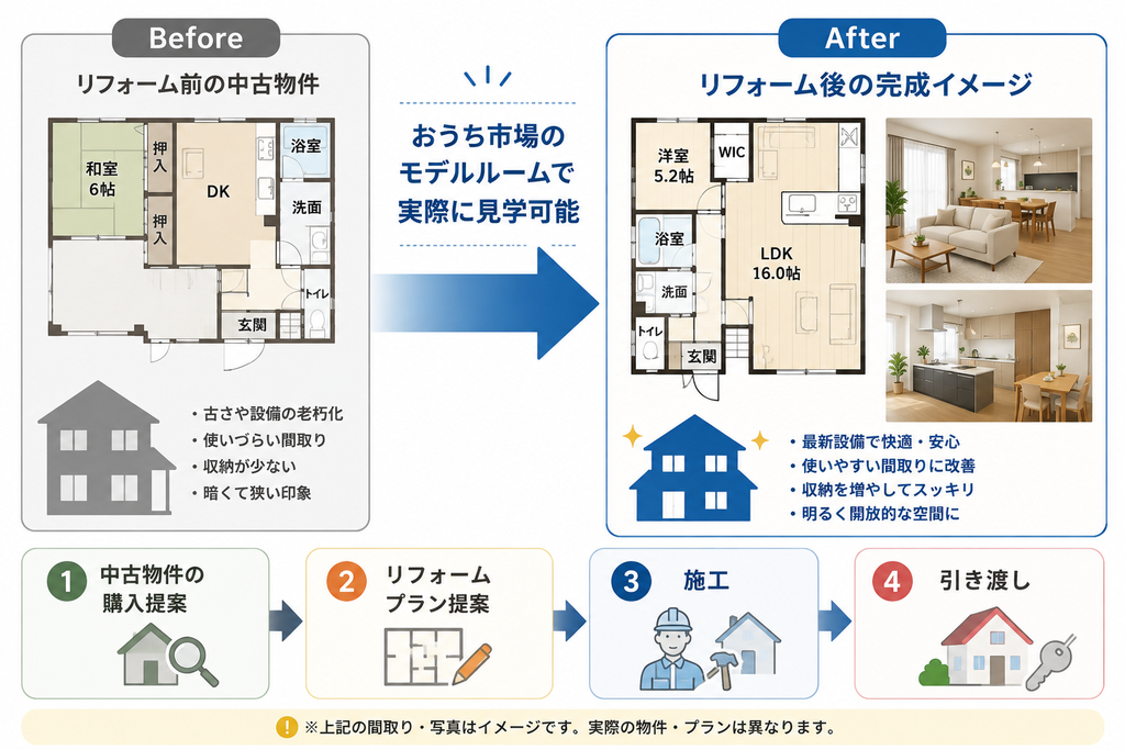 「おうち市場」で売却する際の流れ
