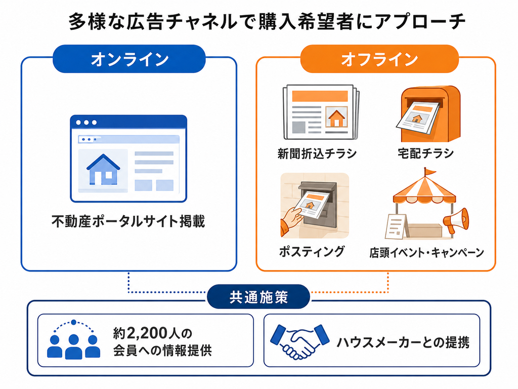 購入希望者へアプローチする施策