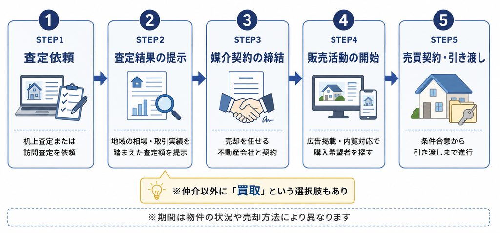 査定依頼から引き渡しについての流れ