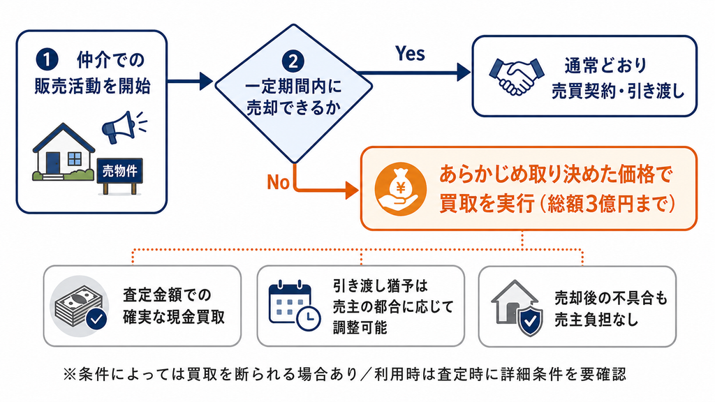 買取保証の仕組み