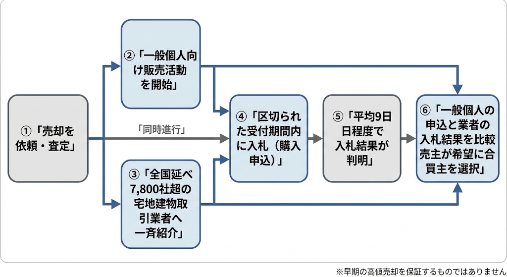 ①〜⑥のステップで不動産売却フローを解説した横型図解画像