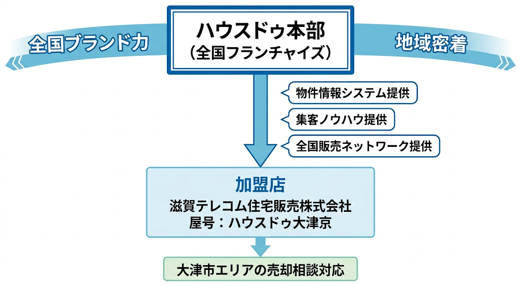 ハウスドゥ本部と加盟店(滋賀テレコム住宅販売)の関係、サポート内容、大津市での対応を示す相関図