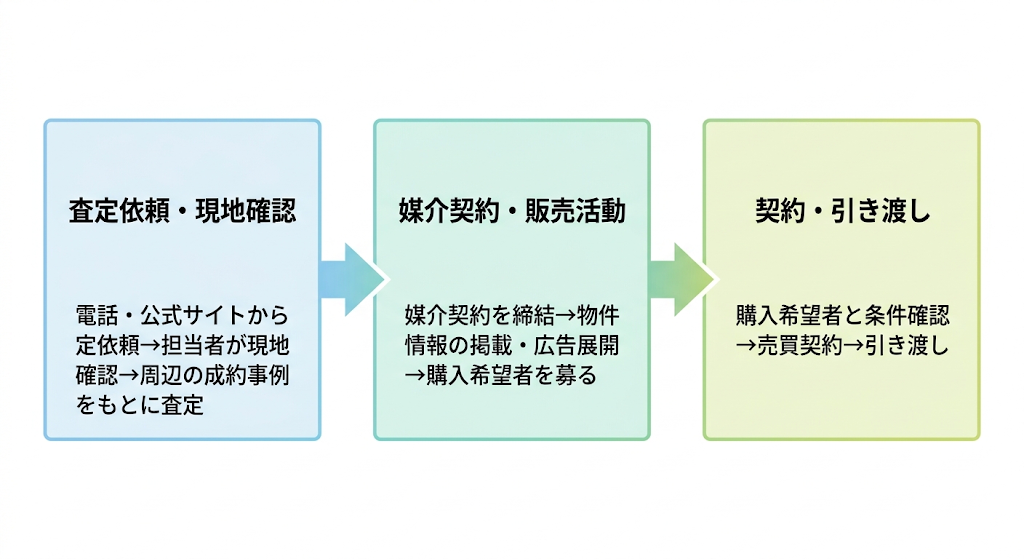 横方向3ステップのフロー図。淡いグラデーションの箱を矢印で繋ぎ不動産売却の流れを解説。