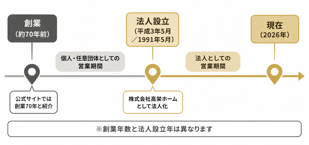 株式会社高栄ホームの沿革