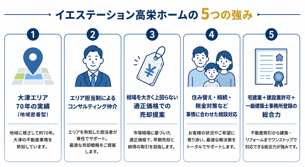 イエステーション高栄ホームの5つの強み