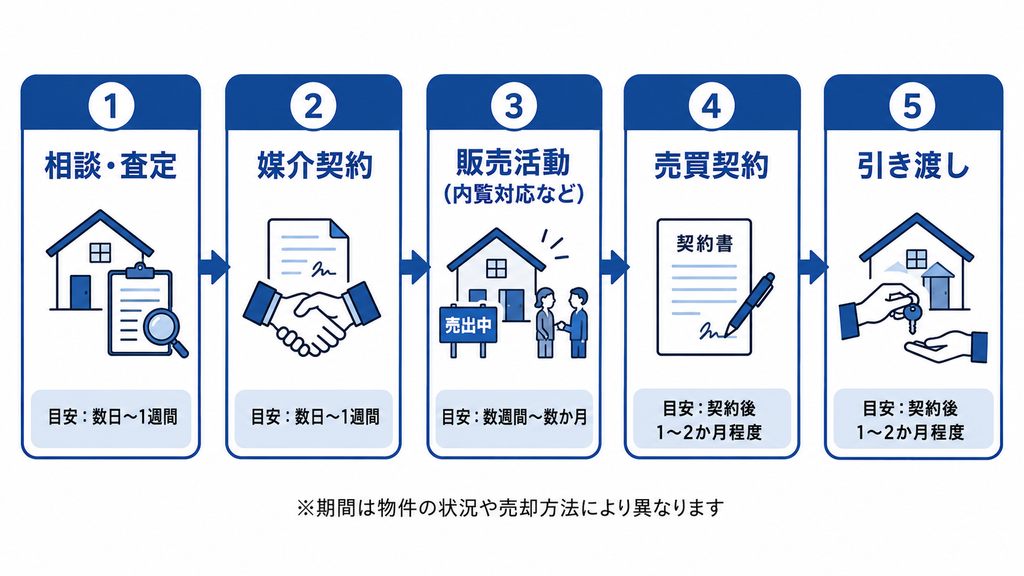 査定から引き渡しまでの流れ