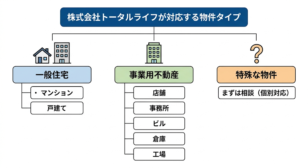 株式会社トータルライフが対応する物件タイプ(一般住宅・事業用不動産・特殊な物件)の分類図