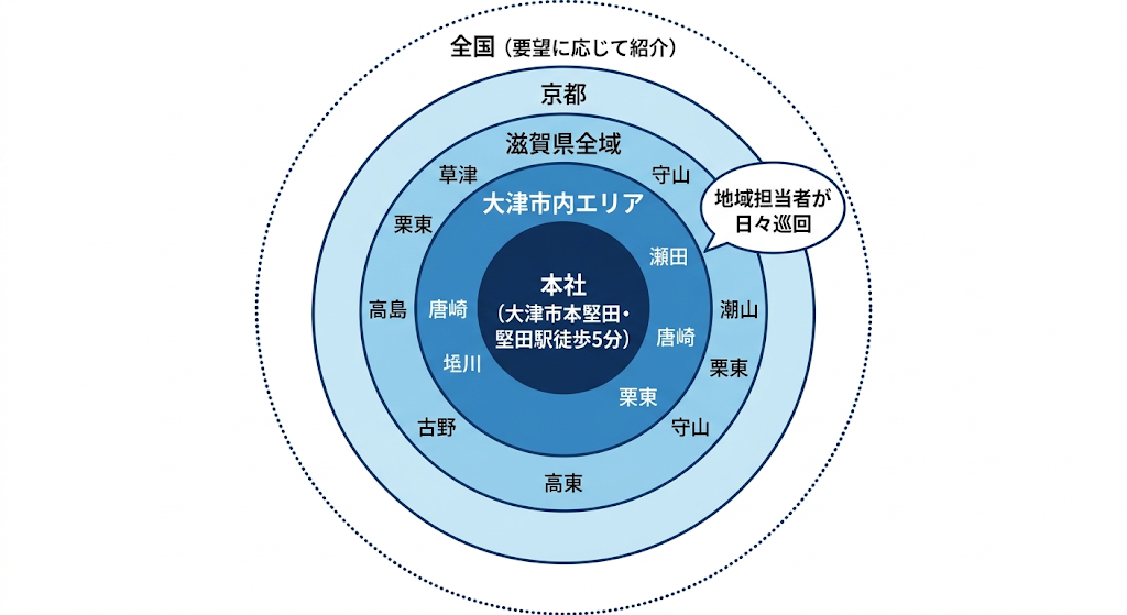 本社を中心とした4重の同心円と点線円で、大津から全国までの対応エリアの広がりを示す図解。