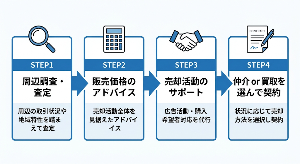 不動産売却の4ステップ図。周辺調査・価格アドバイス・活動サポート・仲介か買取の契約を矢印で連結。