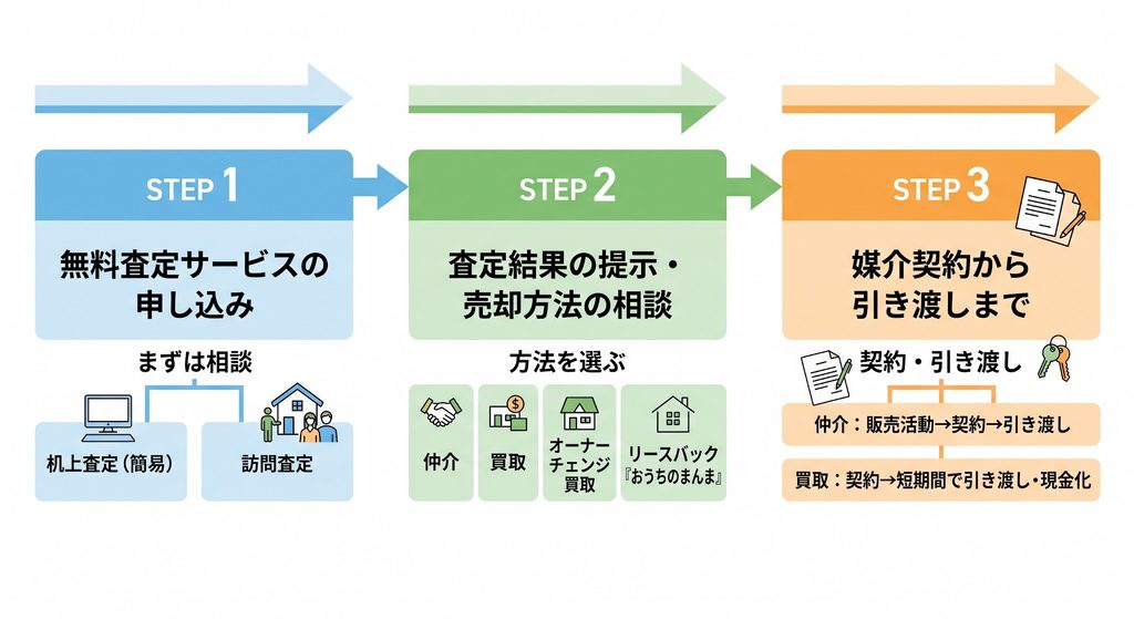 不動産の売却の流れを示す横型の3ステップ図解。査定・売却方法・契約までをイラスト付きで解説。