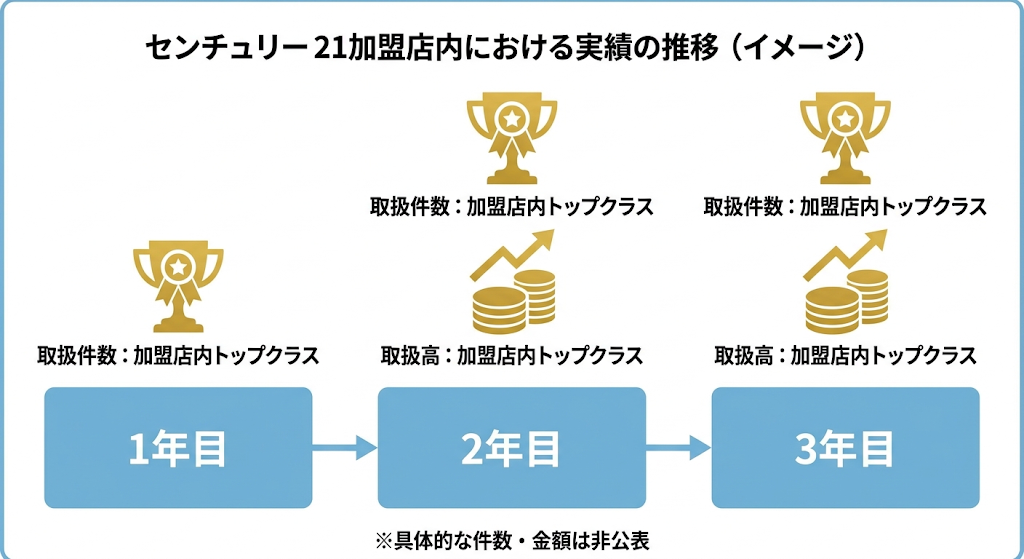 センチュリー21加盟店内の実績推移図。1〜3年目の取扱件数と2・3年目の取扱高でトップクラスを表現。