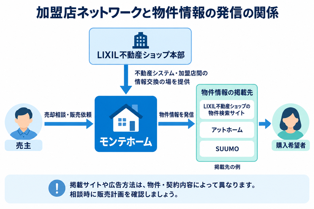LIXIL不動産ショップ本部の支援を受けるモンテホームが、売主から依頼された物件情報を検索サイトなどで購入希望者へ発信する関係図