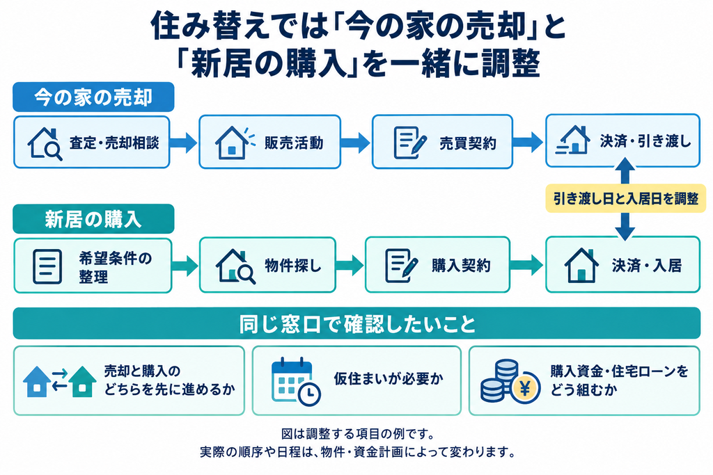 住み替えに伴う今の家の売却と新居購入の流れを示した図